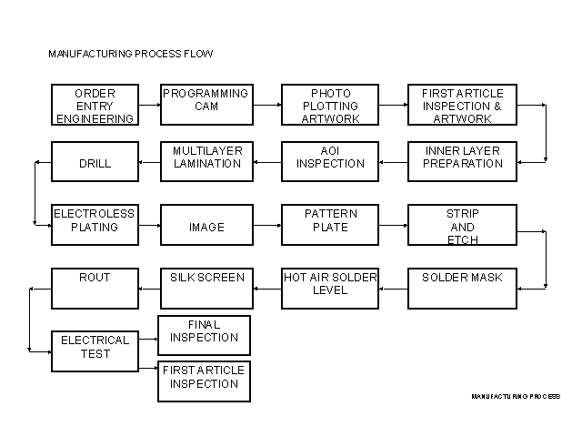 Manufacturing Process Flow