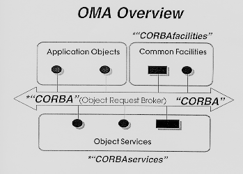 [The Object Management Architecture]