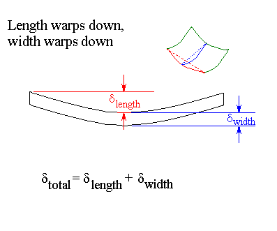 Length down, width down