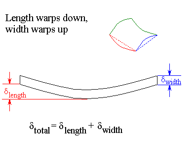 Length down, width up