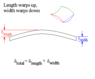 Length up, width down