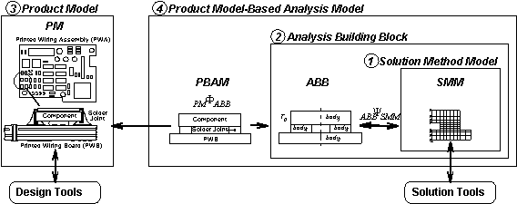 [ MRA: Design Tools - PMs - PBAMs - ABBs - SMMs - Analysis Tools ]